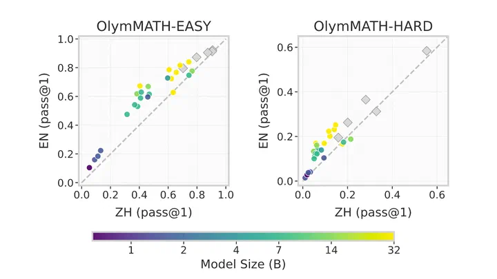 Challenging the Boundaries of Reasoning: An Olympiad-Level Math Benchmark for Large Language Models